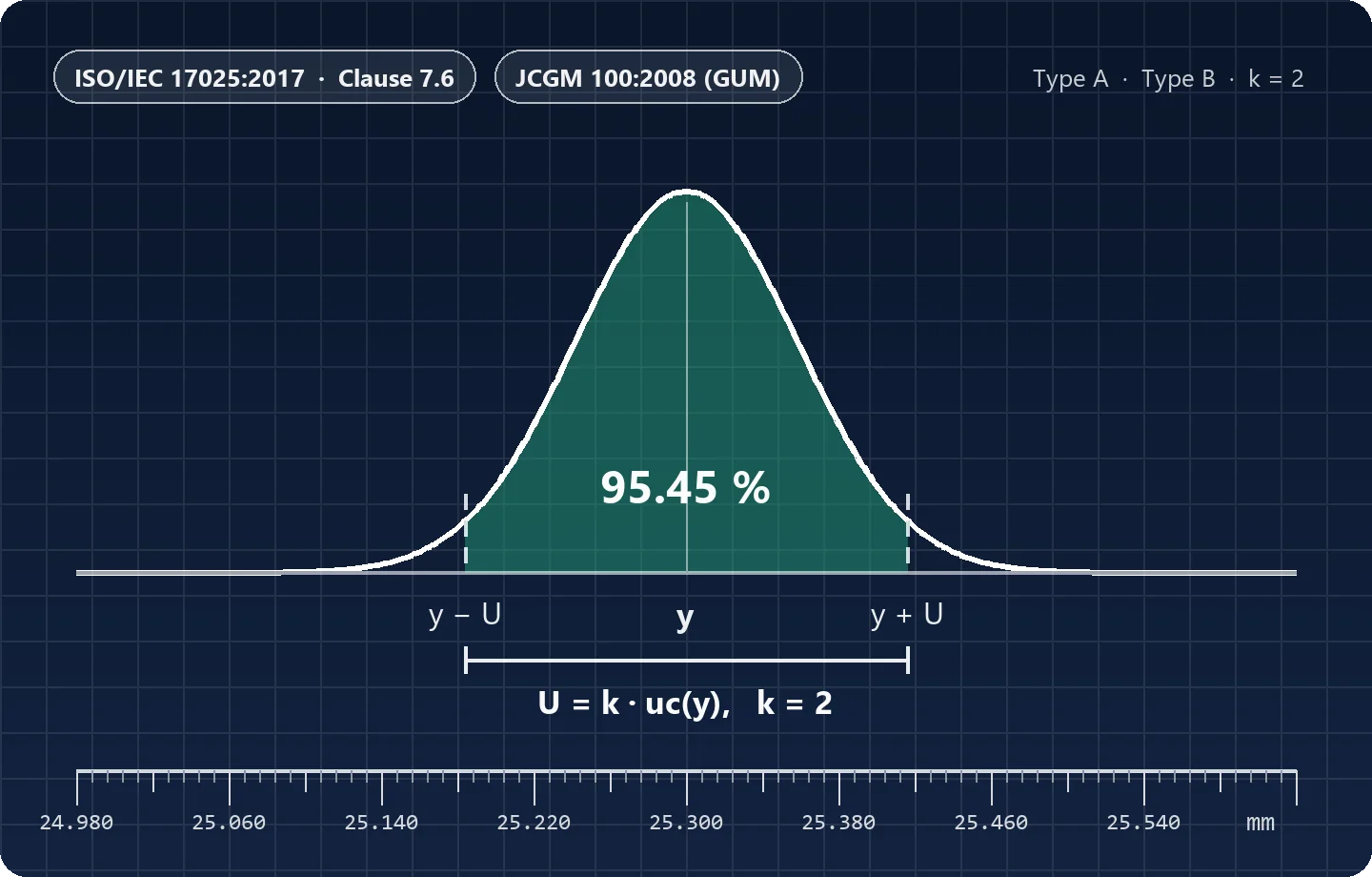 Expanded uncertainty U equals k times uc(y) with k equals 2, shown as a 95.45 percent band on a normal distribution above a millimetre scale